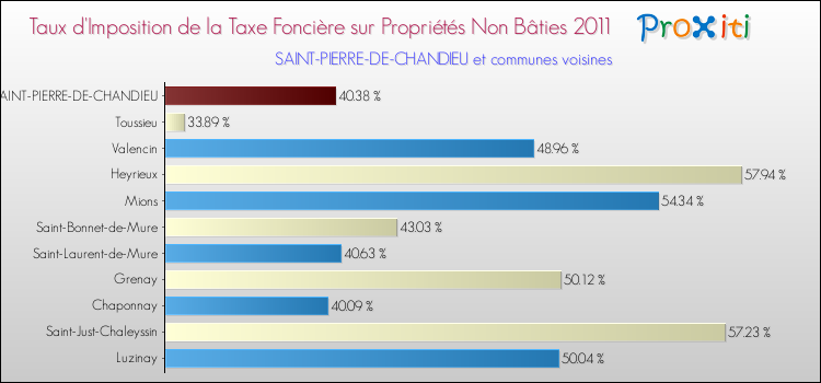 Taux d'imposition de la taxe foncière sur les immeubles et terrains non batis 2011 pour SAINT-PIERRE-DE-CHANDIEU et les communes proches Comparaison des taux d'imposition de la taxe foncière sur les immeubles et terrains non batis 2011 pour SAINT-PIERRE-DE-CHANDIEU et les communes voisines
