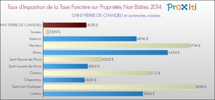 Taux d'imposition de la taxe foncière sur les immeubles et terrains non batis 2014 pour SAINT-PIERRE-DE-CHANDIEU et les communes proches Comparaison des taux d'imposition de la taxe foncière sur les immeubles et terrains non batis 2014 pour SAINT-PIERRE-DE-CHANDIEU et les communes voisines