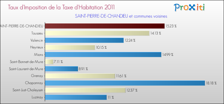 Taux d'imposition de la taxe d'habitation 2011 pour SAINT-PIERRE-DE-CHANDIEU et les communes proches Comparaison des taux d'imposition de la taxe d'habitation 2011 pour SAINT-PIERRE-DE-CHANDIEU et les communes voisines