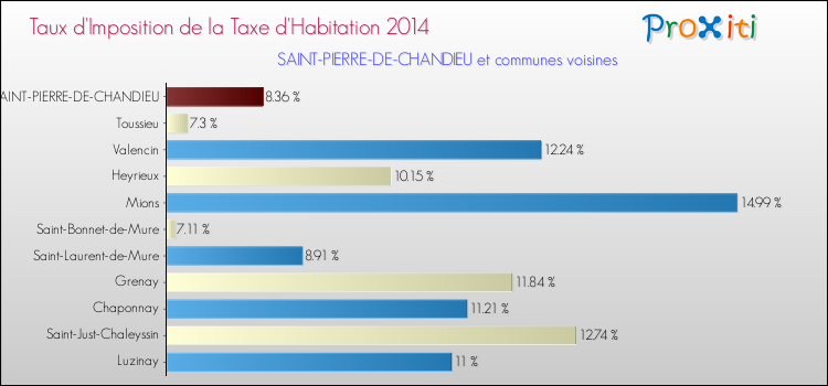 Taux d'imposition de la taxe d'habitation 2014 pour SAINT-PIERRE-DE-CHANDIEU et les communes proches Comparaison des taux d'imposition de la taxe d'habitation 2014 pour SAINT-PIERRE-DE-CHANDIEU et les communes voisines