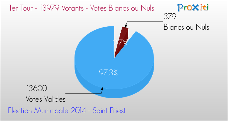 Votes blancs ou nuls au 1er Tour des Elections Municipales 2014 de la commune de Saint-Priest Elections Municipales 2014 - Votes blancs ou nuls au 1er Tour pour la commune de Saint-Priest