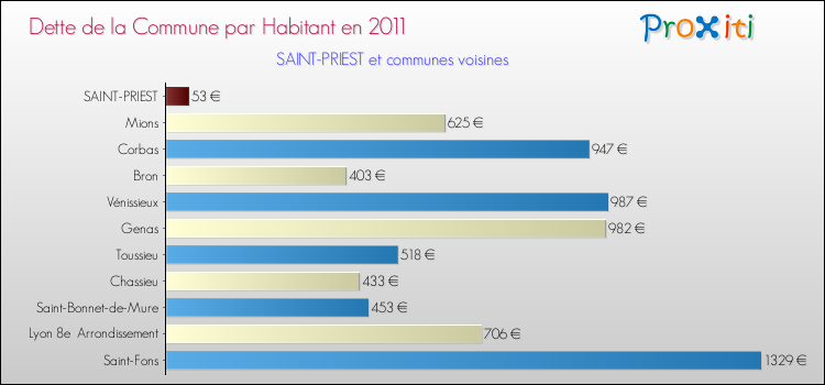 Dette par habitant de la commune en 2011 pour SAINT-PRIEST et les communes proches Comparaison de la dette par habitant de la commune en 2011 pour SAINT-PRIEST et les communes voisines
