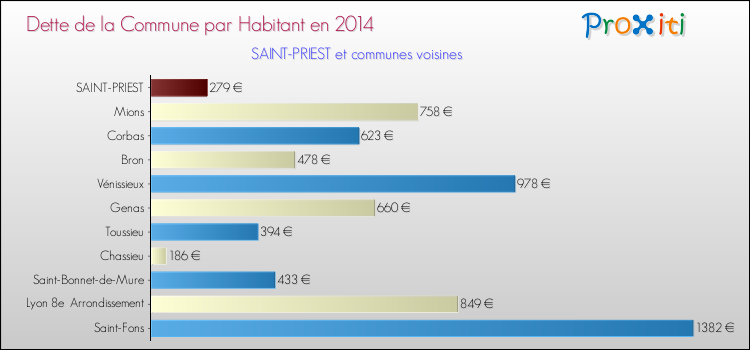 Dette par habitant de la commune en 2014 pour SAINT-PRIEST et les communes proches Comparaison de la dette par habitant de la commune en 2014 pour SAINT-PRIEST et les communes voisines