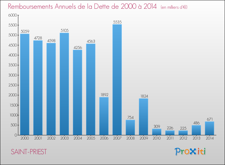 Evolution de l'annuité de la dette pour la commune de SAINT-PRIEST de 2000 à 2014 Annuités de la dette pour SAINT-PRIEST de 2000 à 2014