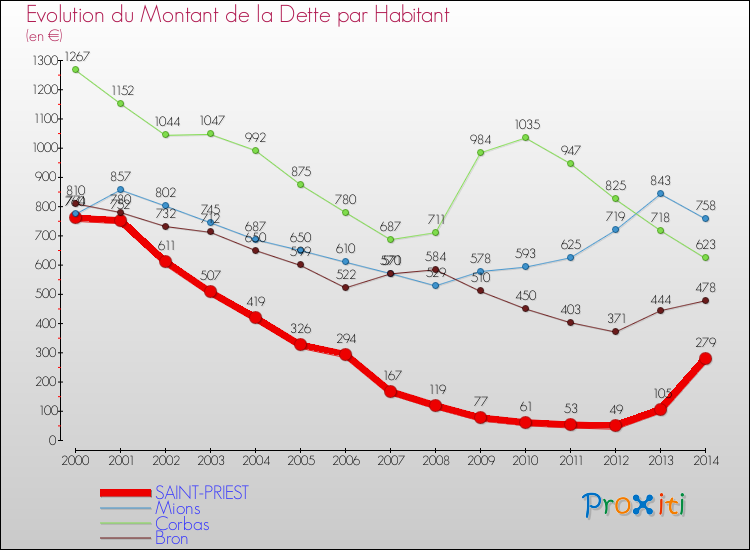 Evolution de la dette par habitant pour la commune de SAINT-PRIEST et les communes proches de 2000 à 2014 Comparaison de la dette par habitant pour SAINT-PRIEST et les communes voisines de 2000 à 2014