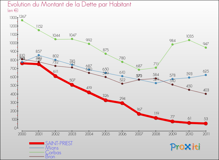 Evolution de la dette par habitant pour la commune de SAINT-PRIEST et les communes proches Comparaison de la dette par habitant pour SAINT-PRIEST et les communes voisines