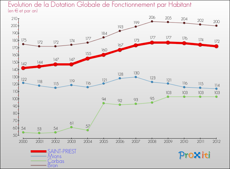 Evolution et montant de la dotation globale de fonctionnement par Habitant pour SAINT-PRIEST et les communes proches Comparaison des dotations globales de fonctionnement par habitant pour SAINT-PRIEST et les communes voisines