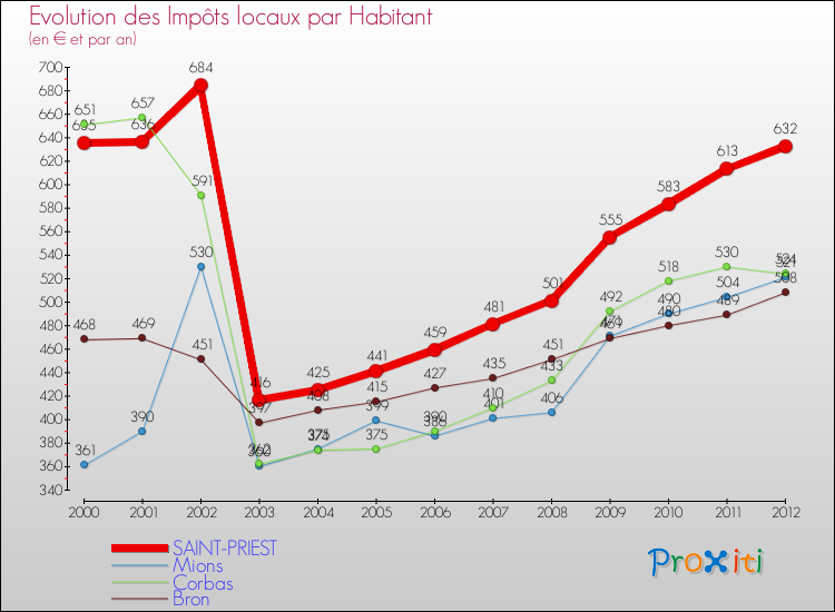 Evolution et montant des impôts locaux par Habitant pour SAINT-PRIEST et les communes proches Comparaison des impôts locaux par habitant pour SAINT-PRIEST et les communes voisines