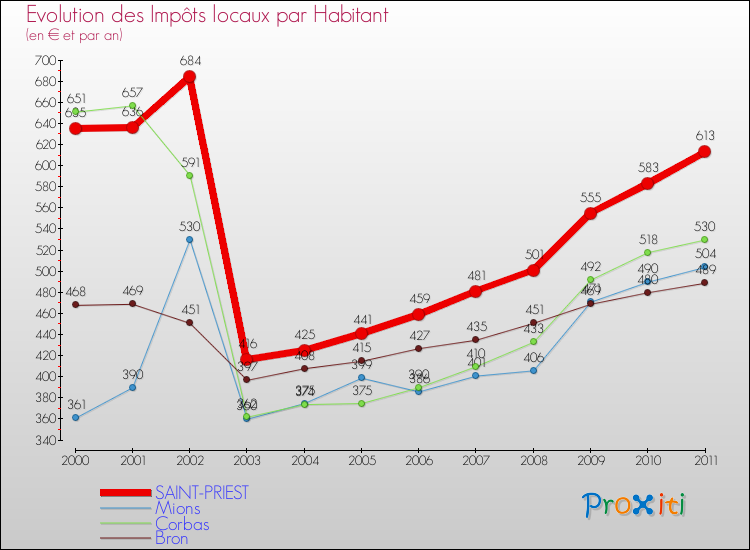 Evolution et montant des impôts locaux par Habitant pour SAINT-PRIEST et les communes proches Comparaison des impôts locaux par habitant pour SAINT-PRIEST et les communes voisines