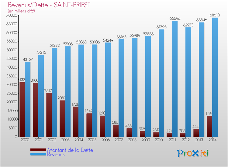 Evolution comparée de la dette et des revenus pour la commune de SAINT-PRIEST de 2000 à 2014 Comparaison de la dette et des revenus pour SAINT-PRIEST de 2000 à 2014