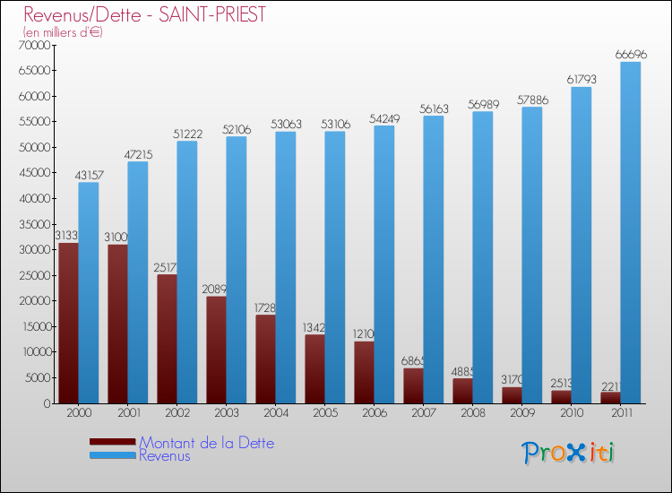 Evolution comparée de la dette et des revenus pour la commune de SAINT-PRIEST de 2000 à 2011 Comparaison de la dette et des revenus pour SAINT-PRIEST de 2000 à 2011