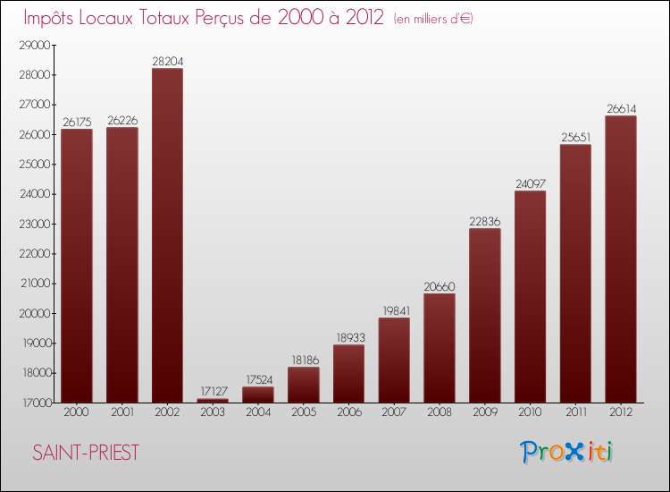 Evolution des Impôts Locaux pour la commune de SAINT-PRIEST de 2000 à 2012 Evolution des Impôts Locaux pour SAINT-PRIEST de 2000 à 2012