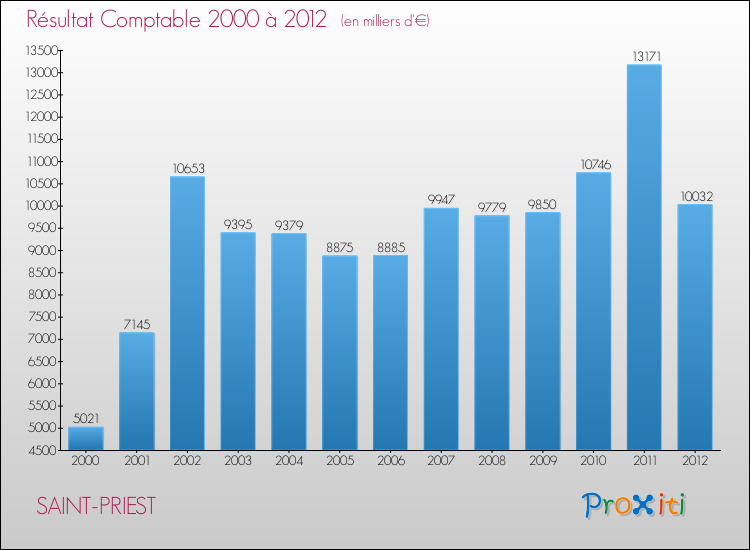 Evolution du résultat comptable pour la commune de SAINT-PRIEST de 2000 à 2012 Evolution du résultat comptable pour SAINT-PRIEST de 2000 à 2012