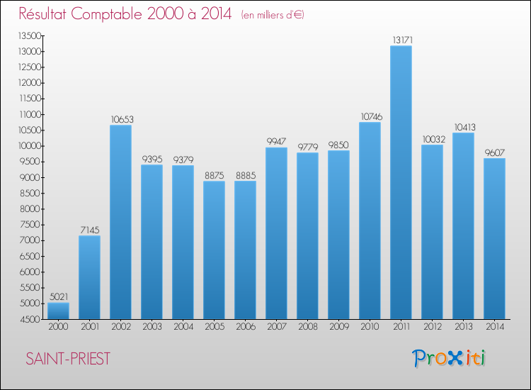 Evolution du résultat comptable pour la commune de SAINT-PRIEST de 2000 à 2014 Evolution du résultat comptable pour SAINT-PRIEST de 2000 à 2014