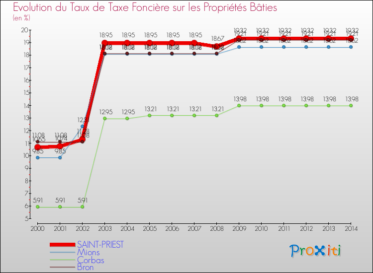 Evolution du taux de la taxe foncière sur le bati pour SAINT-PRIEST et les communes proches de 2000 à 2014 Comparaison des taux de taxe foncière sur le bati pour SAINT-PRIEST et les communes voisines de 2000 à 2014