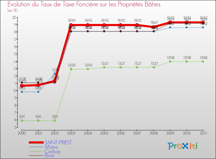 Evolution du taux de la taxe foncière sur le bati pour SAINT-PRIEST et les communes proches Comparaison des taux de taxe foncière sur le bati pour SAINT-PRIEST et les communes voisines