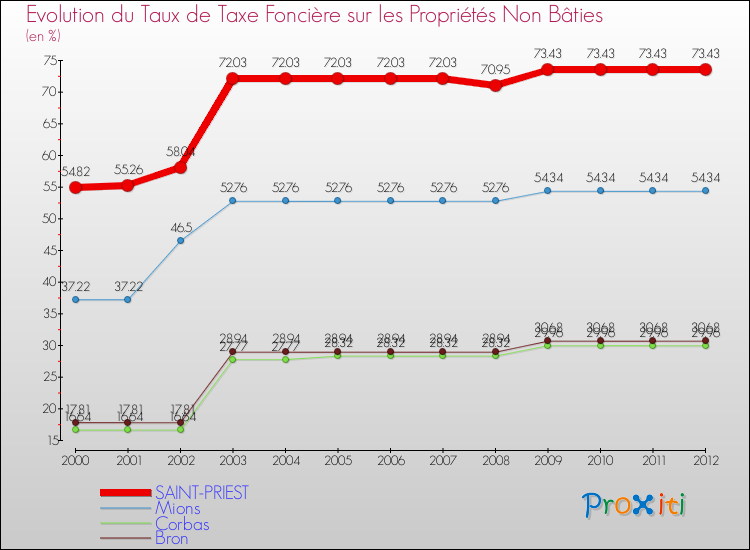 Evolution du taux de la taxe foncière sur les immeubles et terrains non batis pour SAINT-PRIEST et les communes proches de 2000 à 2012 Comparaison des taux de la taxe foncière sur les immeubles et terrains non batis pour SAINT-PRIEST et les communes voisines de 2000 à 2012