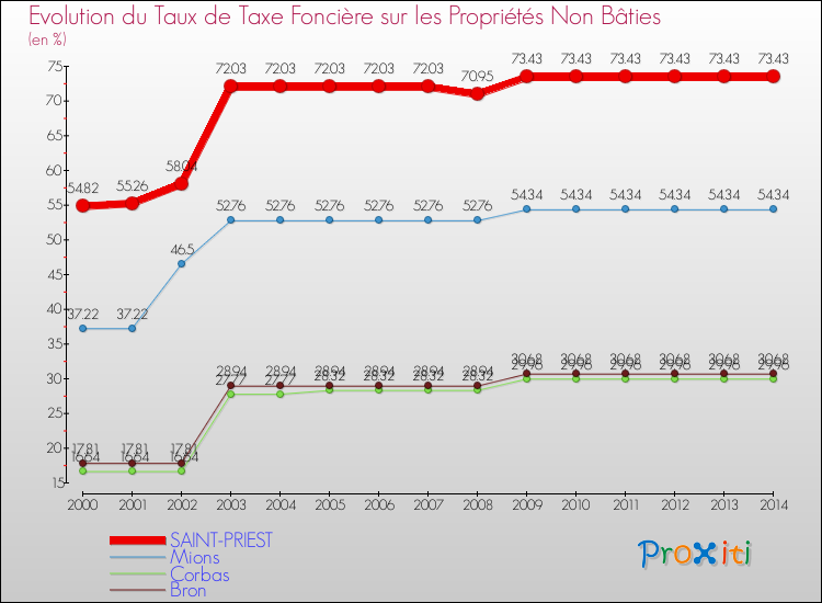 Evolution du taux de la taxe foncière sur les immeubles et terrains non batis pour SAINT-PRIEST et les communes proches de 2000 à 2014 Comparaison des taux de la taxe foncière sur les immeubles et terrains non batis pour SAINT-PRIEST et les communes voisines de 2000 à 2014