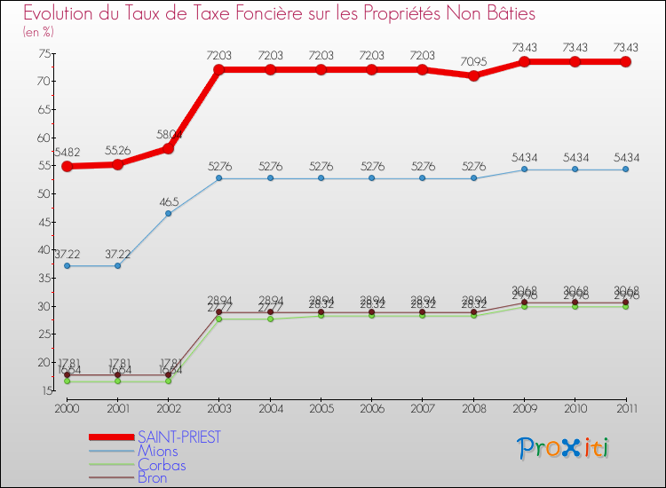 Evolution du taux de la taxe foncière sur les immeubles et terrains non batis pour SAINT-PRIEST et les communes proches Comparaison des taux de la taxe foncière sur les immeubles et terrains non batis pour SAINT-PRIEST et les communes voisines
