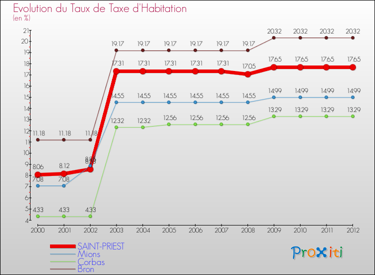 Evolution du taux de la taxe d'habitation pour SAINT-PRIEST et les communes proches Comparaison des taux de la taxe d'habitation pour SAINT-PRIEST et les communes voisines