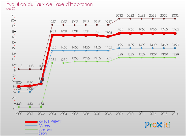 Evolution du taux de la taxe d'habitation pour SAINT-PRIEST et les communes proches de 2000 à 2014 Comparaison des taux de la taxe d'habitation pour SAINT-PRIEST et les communes voisines de 2000 à 2014