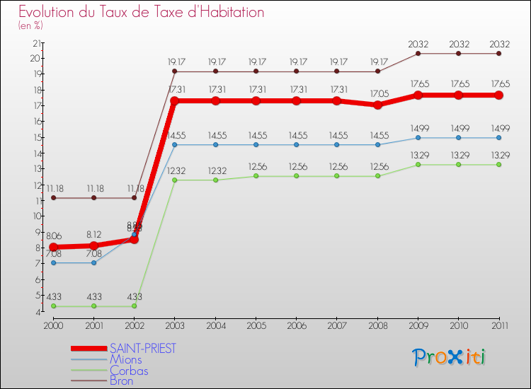 Evolution du taux de la taxe d'habitation pour SAINT-PRIEST et les communes proches Comparaison des taux de la taxe d'habitation pour SAINT-PRIEST et les communes voisines
