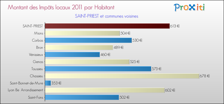 Montant des impôts locaux par Habitant pour SAINT-PRIEST et les communes proches Comparaison des impôts locaux par habitant pour SAINT-PRIEST et les communes voisines
