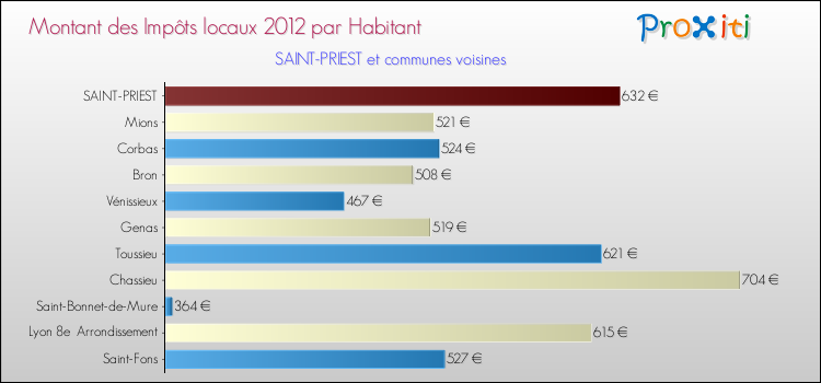 Montant des impôts locaux par Habitant pour SAINT-PRIEST et les communes proches Comparaison des impôts locaux par habitant pour SAINT-PRIEST et les communes voisines