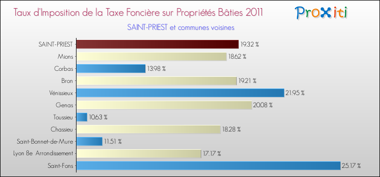Taux d'imposition de la taxe foncière sur le bati 2011 pour SAINT-PRIEST et les communes proches Comparaison des taux d'imposition de la taxe foncière sur le bati 2011 pour SAINT-PRIEST et les communes voisines