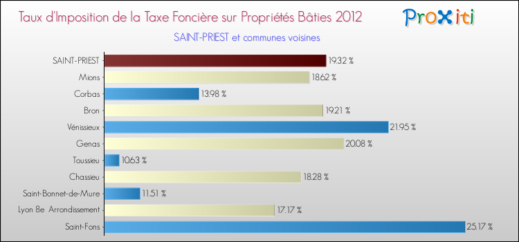 Taux d'imposition de la taxe foncière sur le bati 2012 pour SAINT-PRIEST et les communes proches Comparaison des taux d'imposition de la taxe foncière sur le bati 2012 pour SAINT-PRIEST et les communes voisines