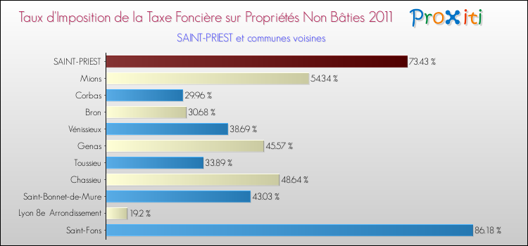 Taux d'imposition de la taxe foncière sur les immeubles et terrains non batis 2011 pour SAINT-PRIEST et les communes proches Comparaison des taux d'imposition de la taxe foncière sur les immeubles et terrains non batis 2011 pour SAINT-PRIEST et les communes voisines