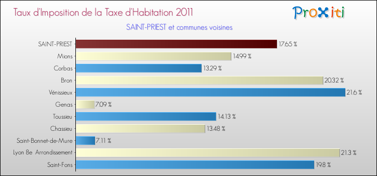 Taux d'imposition de la taxe d'habitation 2011 pour SAINT-PRIEST et les communes proches Comparaison des taux d'imposition de la taxe d'habitation 2011 pour SAINT-PRIEST et les communes voisines