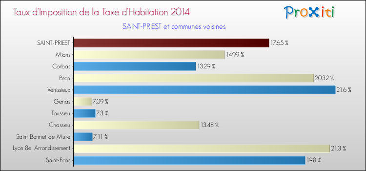 Taux d'imposition de la taxe d'habitation 2014 pour SAINT-PRIEST et les communes proches Comparaison des taux d'imposition de la taxe d'habitation 2014 pour SAINT-PRIEST et les communes voisines
