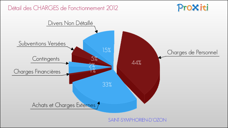 Décomposition des Charges de Fonctionnement 2012 de la commune de SAINT-SYMPHORIEN-D'OZON Charges de Fonctionnement 2012 pour la commune de SAINT-SYMPHORIEN-D'OZON