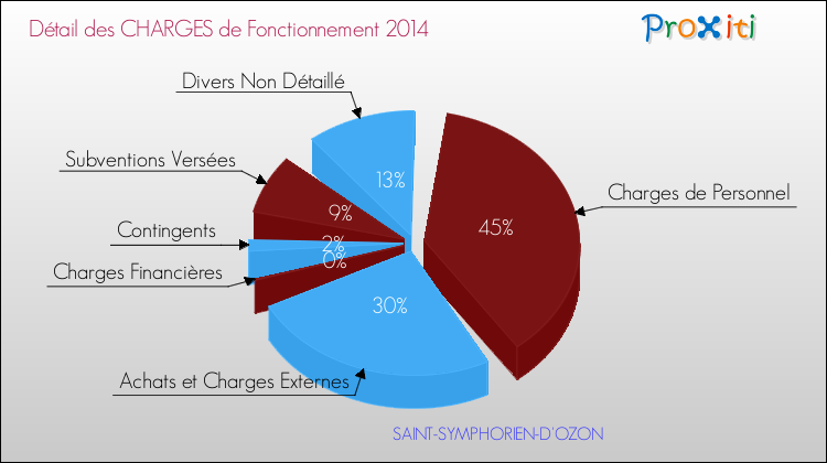 Décomposition des Charges de Fonctionnement 2014 de la commune de SAINT-SYMPHORIEN-D'OZON Charges de Fonctionnement 2014 pour la commune de SAINT-SYMPHORIEN-D'OZON