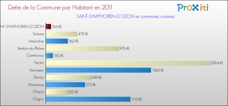 Dette par habitant de la commune en 2011 pour SAINT-SYMPHORIEN-D'OZON et les communes proches Comparaison de la dette par habitant de la commune en 2011 pour SAINT-SYMPHORIEN-D'OZON et les communes voisines