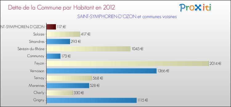 Dette par habitant de la commune en 2012 pour SAINT-SYMPHORIEN-D'OZON et les communes proches Comparaison de la dette par habitant de la commune en 2012 pour SAINT-SYMPHORIEN-D'OZON et les communes voisines