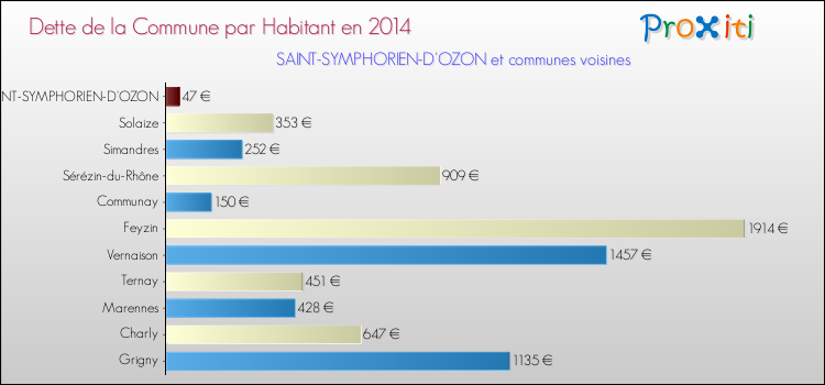 Dette par habitant de la commune en 2014 pour SAINT-SYMPHORIEN-D'OZON et les communes proches Comparaison de la dette par habitant de la commune en 2014 pour SAINT-SYMPHORIEN-D'OZON et les communes voisines