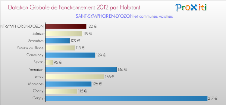 Montant des dotations globales de fonctionnement DGF par Habitant pour SAINT-SYMPHORIEN-D'OZON et les communes proches Comparaison des des dotations globales de fonctionnement DGF par habitant pour SAINT-SYMPHORIEN-D'OZON et les communes voisines