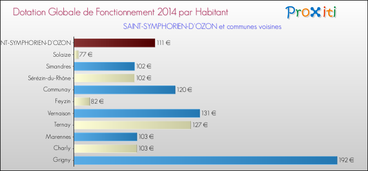 Montant des dotations globales de fonctionnement DGF par Habitant pour SAINT-SYMPHORIEN-D'OZON et les communes proches en 2014. Comparaison des des dotations globales de fonctionnement DGF par habitant pour SAINT-SYMPHORIEN-D'OZON et les communes voisines en 2014.