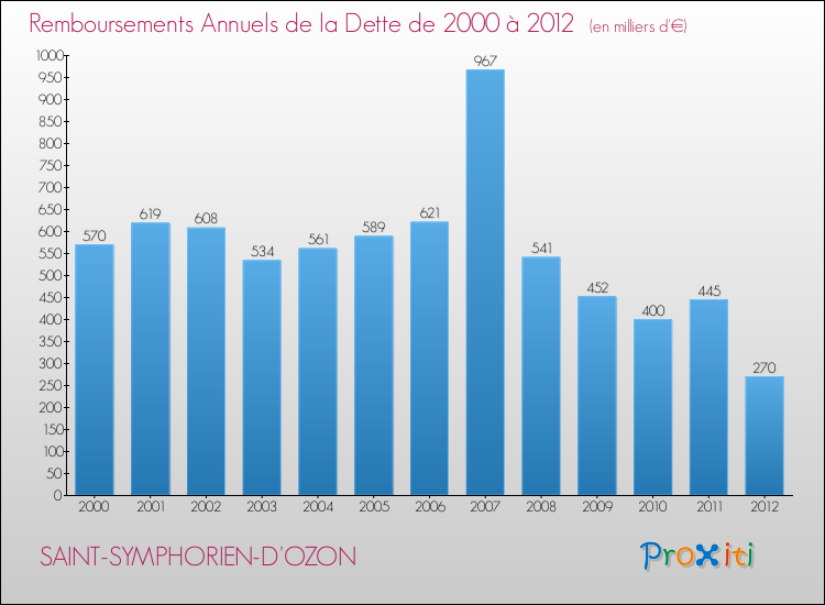 Evolution de l'annuité de la dette pour la commune de SAINT-SYMPHORIEN-D'OZON de 2000 à 2012 Annuités de la dette pour SAINT-SYMPHORIEN-D'OZON de 2000 à 2012