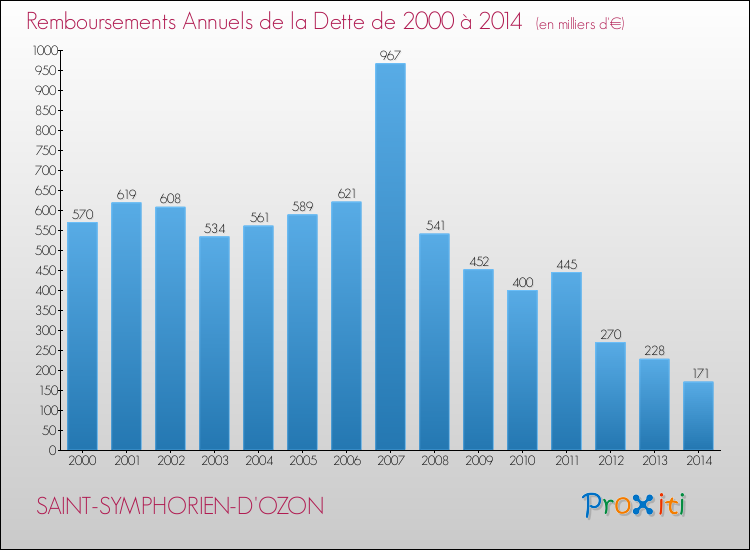 Evolution de l'annuité de la dette pour la commune de SAINT-SYMPHORIEN-D'OZON de 2000 à 2014 Annuités de la dette pour SAINT-SYMPHORIEN-D'OZON de 2000 à 2014