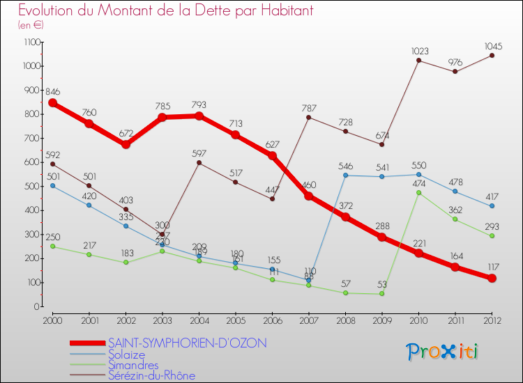 Evolution de la dette par habitant pour la commune de SAINT-SYMPHORIEN-D'OZON et les communes proches de 2000 à 2012 Comparaison de la dette par habitant pour SAINT-SYMPHORIEN-D'OZON et les communes voisines de 2000 à 2012