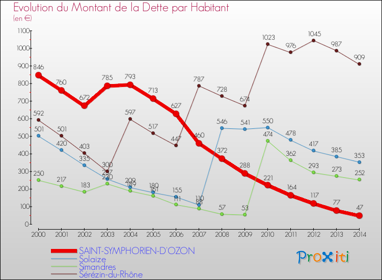 Evolution de la dette par habitant pour la commune de SAINT-SYMPHORIEN-D'OZON et les communes proches de 2000 à 2014 Comparaison de la dette par habitant pour SAINT-SYMPHORIEN-D'OZON et les communes voisines de 2000 à 2014