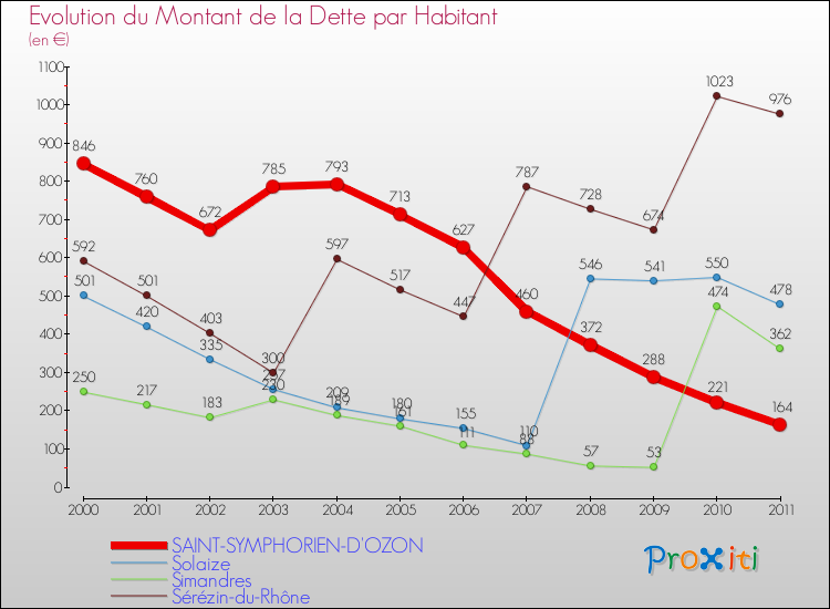 Evolution de la dette par habitant pour la commune de SAINT-SYMPHORIEN-D'OZON et les communes proches Comparaison de la dette par habitant pour SAINT-SYMPHORIEN-D'OZON et les communes voisines