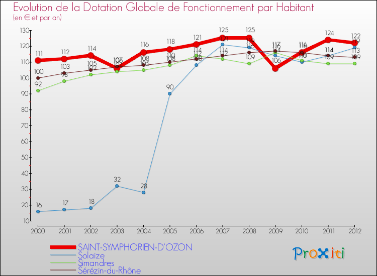 Evolution et montant de la dotation globale de fonctionnement par Habitant pour SAINT-SYMPHORIEN-D'OZON et les communes proches Comparaison des dotations globales de fonctionnement par habitant pour SAINT-SYMPHORIEN-D'OZON et les communes voisines