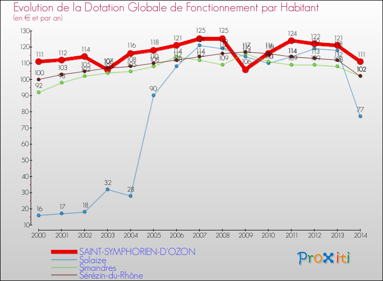 Evolution et montant de la dotation globale de fonctionnement par Habitant pour SAINT-SYMPHORIEN-D'OZON et les communes proches de 2000 à 2014. Comparaison des dotations globales de fonctionnement par habitant pour SAINT-SYMPHORIEN-D'OZON et les communes voisines de 2000 à 2014.