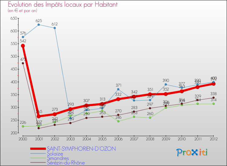 Evolution et montant des impôts locaux par Habitant pour SAINT-SYMPHORIEN-D'OZON et les communes proches Comparaison des impôts locaux par habitant pour SAINT-SYMPHORIEN-D'OZON et les communes voisines