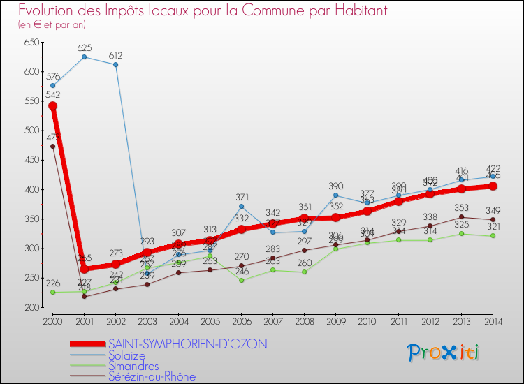 Evolution et montant des impôts locaux par Habitant pour SAINT-SYMPHORIEN-D'OZON et les communes proches de 2000 à 2014 Comparaison des impôts locaux par habitant pour SAINT-SYMPHORIEN-D'OZON et les communes voisines de 2000 à 2014