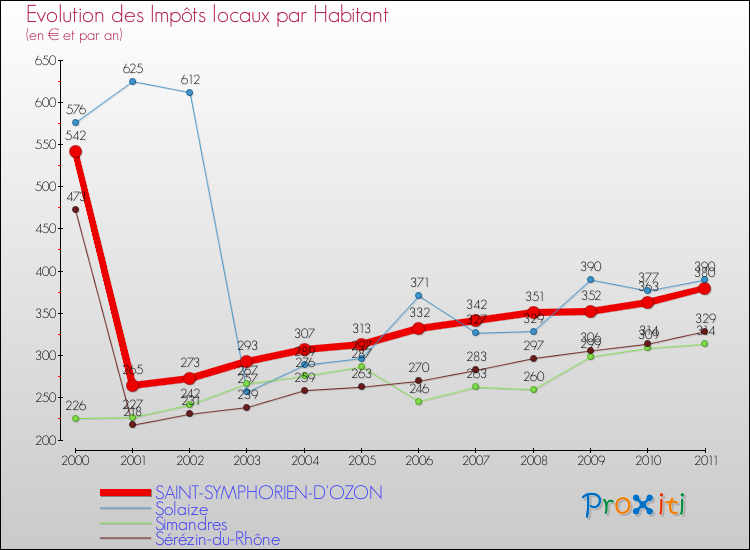 Evolution et montant des impôts locaux par Habitant pour SAINT-SYMPHORIEN-D'OZON et les communes proches Comparaison des impôts locaux par habitant pour SAINT-SYMPHORIEN-D'OZON et les communes voisines